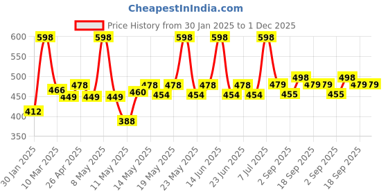 myntra.com Z-MAGNETISM FOR MEN Classic Set Of 2 Long Lasting Deodorant Body Spray -175ml(116.6g) Each z-magnetism for men Price History Graph from 30 Jan 2025 to 1 Dec 2025