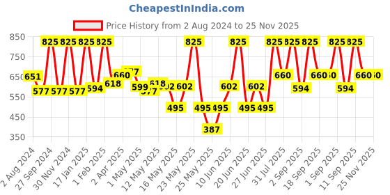 myntra.com Z-MAGNETISM FOR MEN Classic Set Of 3 Long Lasting Deodorant Body Spray - 120ml(99g) Each z-magnetism for men Price History Graph from 2 Aug 2024 to 24 Nov 2025