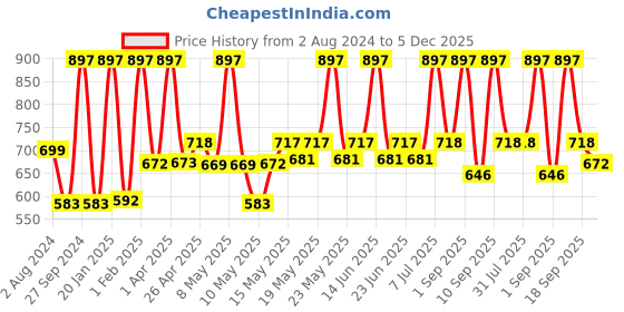 myntra.com Z-MAGNETISM FOR MEN Classic Set Of 3 Long Lasting Deodorant Body Spray -175ml(116.6g) Each z-magnetism for men Price History Graph from 2 Aug 2024 to 5 Dec 2025
