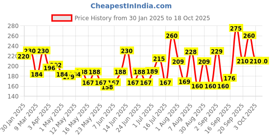 myntra.com Z-MAGNETISM FOR MEN Classic Talc- 200g Each z-magnetism for men Price History Graph from 30 Jan 2025 to 18 Oct 2025