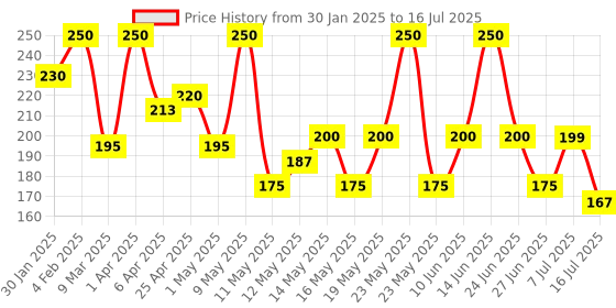 myntra.com Z-MAGNETISM FOR MEN Set Of 2-Pcs Zest Talc- 100g Each z-magnetism for men Price History Graph from 30 Jan 2025 to 16 Jul 2025