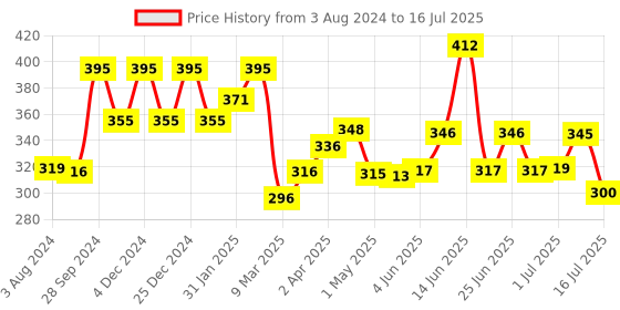 myntra.com Z-MAGNETISM FOR MEN Set Of 3-Pcs Zest, Classic & Icon Talc- 100g Each z-magnetism for men Price History Graph from 3 Aug 2024 to 7 Jul 2025