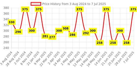 myntra.com Z-MAGNETISM FOR MEN Set Of 3-Pcs Zest Talc- 100g Each z-magnetism for men Price History Graph from 3 Aug 2024 to 7 Jul 2025