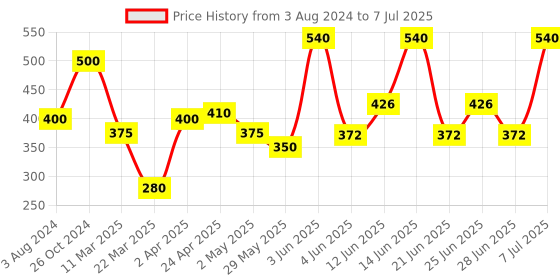 myntra.com Z-MAGNETISM FOR MEN Set Of 4-Pcs Icon Talc- 100g Each z-magnetism for men Price History Graph from 3 Aug 2024 to 7 Jul 2025