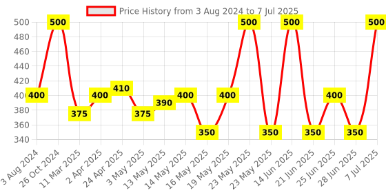 myntra.com Z-MAGNETISM FOR MEN Set Of 4-Pcs Zest Talc- 100g Each z-magnetism for men Price History Graph from 3 Aug 2024 to 7 Jul 2025