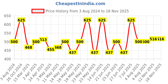 myntra.com Z-MAGNETISM FOR MEN Set Of 5-Pcs Zest Talc- 100g Each z-magnetism for men Price History Graph from 3 Aug 2024 to 17 Nov 2025