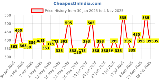 myntra.com Z-MAGNETISM FOR MEN Unisex Burgundy Talcum Powder z-magnetism for men Price History Graph from 30 Jan 2025 to 3 Nov 2025