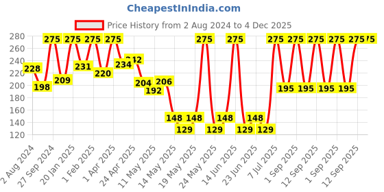 myntra.com Z-MAGNETISM FOR MEN Zest Long Lasting Deodorant Body Spray - 120ml(99g) z-magnetism for men Price History Graph from 2 Aug 2024 to 4 Dec 2025