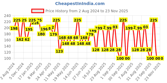 myntra.com Z-MAGNETISM FOR MEN Zest Long Lasting Deodorant Body Spray - 150ml (100g) z-magnetism for men Price History Graph from 2 Aug 2024 to 23 Nov 2025