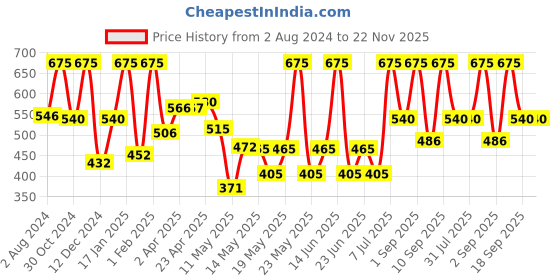 myntra.com Z-MAGNETISM FOR MEN Zest Set Of 3 Long Lasting Deodorant Body Spray - 150ml(100g) Each z-magnetism for men Price History Graph from 2 Aug 2024 to 22 Nov 2025