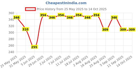 myntra.com Z Zagros Men Applique T-shirt z zagros Price History Graph from 25 May 2025 to 14 Oct 2025