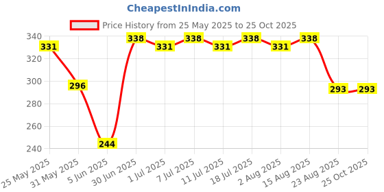 myntra.com Z Zagros Men Colourblocked Henley Neck Pockets T-shirt z zagros Price History Graph from 25 May 2025 to 25 Oct 2025