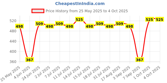myntra.com Z Zagros Men Colourblocked Polo Collar T-shirt z zagros Price History Graph from 25 May 2025 to 4 Oct 2025