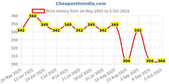 myntra.com Z Zagros Men Drop-Shoulder Sleeves Pockets T-shirt z zagros Price History Graph from 24 May 2025 to 5 Oct 2025