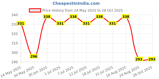 myntra.com Z Zagros Men Henley Neck Pockets T-shirt z zagros Price History Graph from 24 May 2025 to 28 Oct 2025