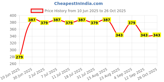 myntra.com Z Zagros Men High Neck Pockets T-shirt z zagros Price History Graph from 10 Jun 2025 to 26 Oct 2025