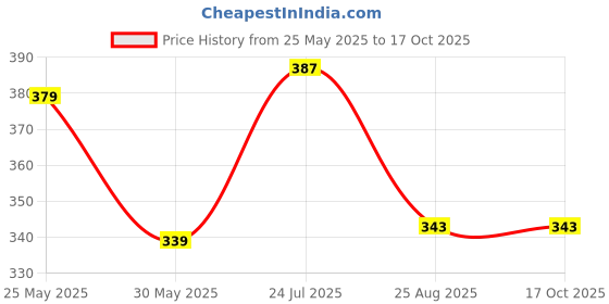 myntra.com Z Zagros Men Pockets T-shirt z zagros Price History Graph from 25 May 2025 to 16 Oct 2025