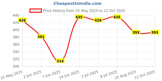 myntra.com Z Zagros Men Pockets T-shirt z zagros Price History Graph from 25 May 2025 to 12 Oct 2025