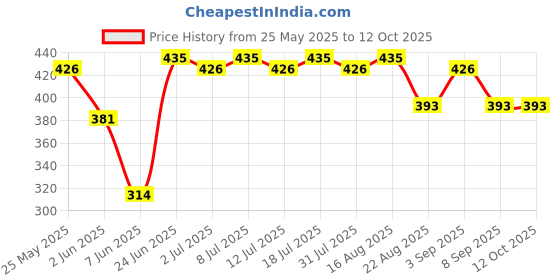 myntra.com Z Zagros Men Pockets T-shirt z zagros Price History Graph from 25 May 2025 to 12 Oct 2025