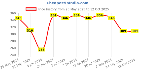 myntra.com Z Zagros Men Pockets T-shirt z zagros Price History Graph from 25 May 2025 to 12 Oct 2025