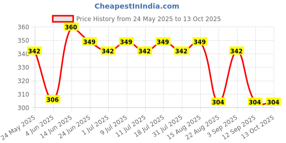 myntra.com Z Zagros Men Pockets T-shirt z zagros Price History Graph from 24 May 2025 to 13 Oct 2025