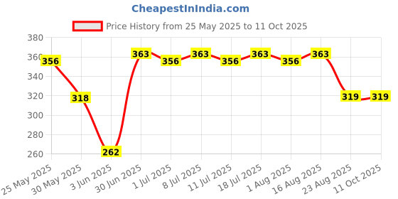 myntra.com Z Zagros Men Printed Pockets T-shirt z zagros Price History Graph from 25 May 2025 to 11 Oct 2025