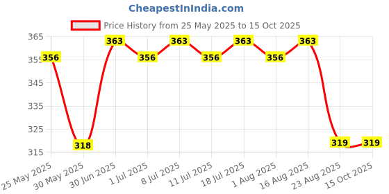 myntra.com Z Zagros Men Printed V-Neck Drop-Shoulder Sleeves Pockets T-shirt z zagros Price History Graph from 25 May 2025 to 15 Oct 2025
