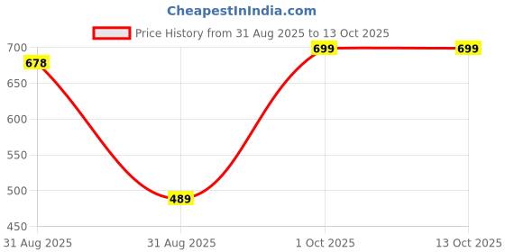 myntra.com Z Zagros Men Solid Regular Fit T-shirt z zagros Price History Graph from 31 Aug 2025 to 12 Oct 2025