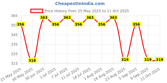 myntra.com Z Zagros Men Typography Pockets T-shirt z zagros Price History Graph from 25 May 2025 to 11 Oct 2025