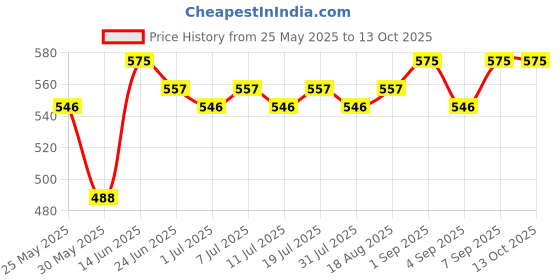 myntra.com Z Zagros Mid-Rise Track Pants z zagros Price History Graph from 25 May 2025 to 13 Oct 2025