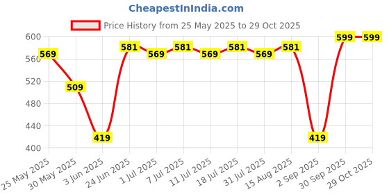 myntra.com Z Zagros Round Neck Long Sleeves Sports T-shirt z zagros Price History Graph from 25 May 2025 to 28 Oct 2025