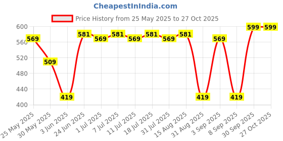 myntra.com Z Zagros Round Neck Long Sleeves Sports T-shirt z zagros Price History Graph from 25 May 2025 to 27 Oct 2025