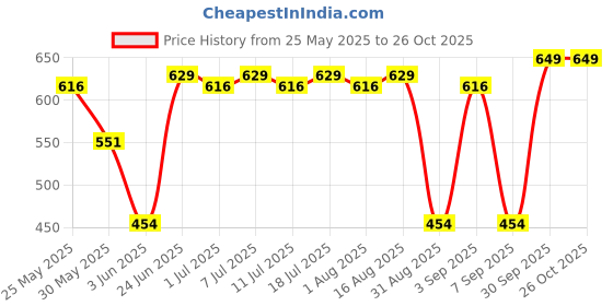 myntra.com Z Zagros Round Neck Long Sleeves Sports T-shirt z zagros Price History Graph from 25 May 2025 to 25 Oct 2025