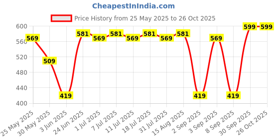 myntra.com Z Zagros Round Neck Long Sleeves Sports T-shirt z zagros Price History Graph from 25 May 2025 to 26 Oct 2025