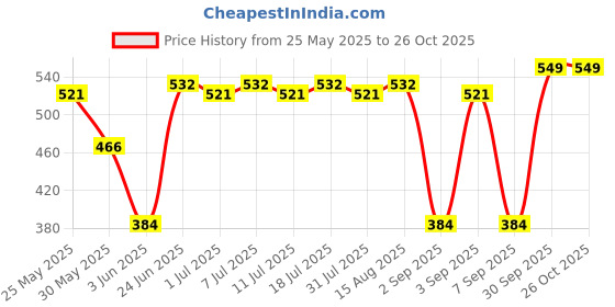 myntra.com Z Zagros Round Neck Short Sleeves Sports T-shirt z zagros Price History Graph from 25 May 2025 to 26 Oct 2025
