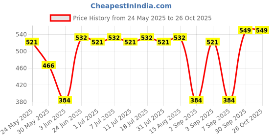 myntra.com Z Zagros Round Neck Short Sleeves Sports T-shirt z zagros Price History Graph from 24 May 2025 to 26 Oct 2025