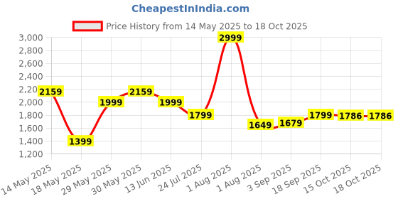 myntra.com ZAADRAN Men Brown Lens Wayfarer Sunglasses With UV Protected Lens Laos zaadran Price History Graph from 14 May 2025 to 18 Oct 2025