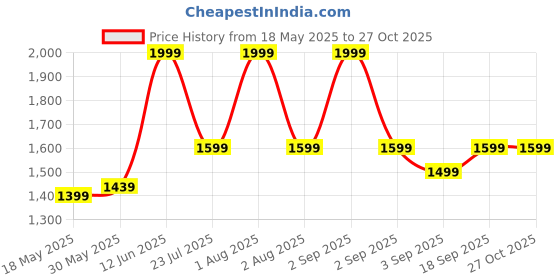 myntra.com ZAADRAN Men Premium Wayfarer Sunglasses With Polarised & UV Protected Lens zaadran Price History Graph from 18 May 2025 to 27 Oct 2025