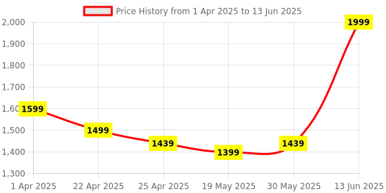myntra.com ZAADRAN Men Rectangle Sunglasses with Polarised UV Protected Lens SUDAN-PANTHER-Panther zaadran Price History Graph from 1 Apr 2025 to 13 Jun 2025