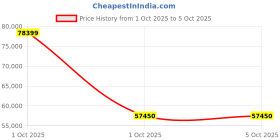 myntra.com ZAADRAN Men Round Dial & Textured Straps Analogue Watch Moon Landing -White zaadran Price History Graph from 1 Oct 2025 to 4 Oct 2025