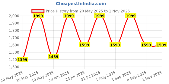 myntra.com ZAADRAN Men Wayfarer Sunglasses With Polarised & UV Protected Lens LISBON zaadran Price History Graph from 20 May 2025 to 31 Oct 2025