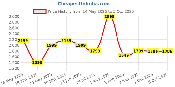 myntra.com ZAADRAN Poland Unisex Leopard T Wayfarer Sunglass With UV Protected Lens zaadran Price History Graph from 14 May 2025 to 5 Oct 2025