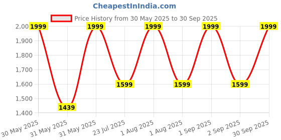 myntra.com ZAADRAN Premium Fashionable Unisex Sunglasses & UV Protected Lens GIZA-BROWN-Z zaadran Price History Graph from 30 May 2025 to 30 Sep 2025