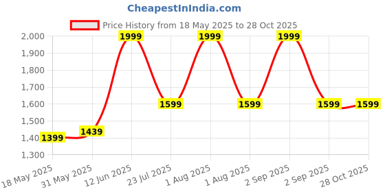 myntra.com ZAADRAN Premium Men Polarised & UV Protected Lens Wayfarer Sunglasses zaadran Price History Graph from 18 May 2025 to 27 Oct 2025