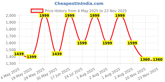 myntra.com ZAADRAN Premium Mens Sunglasses with Polarised with UV Protected Lens CURV-PANTHER zaadran Price History Graph from 4 May 2025 to 23 Nov 2025