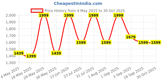 myntra.com ZAADRAN Premium Unisex Full Rim Wayfarer Sunglasses with Polarised and UV Protected Lens zaadran Price History Graph from 4 May 2025 to 29 Oct 2025