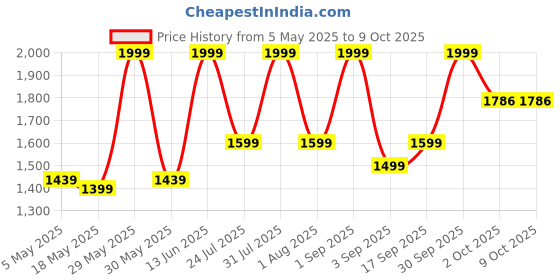 myntra.com ZAADRAN Premium Unisex Full Rim Wayfarer Sunglasses with Polarised and UV Protected Lens zaadran Price History Graph from 5 May 2025 to 8 Oct 2025