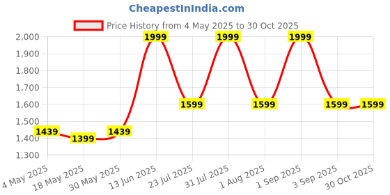 myntra.com ZAADRAN Premium Unisex Full Rim Wayfarer Sunglasses with Polarised and UV Protected Lens zaadran Price History Graph from 4 May 2025 to 29 Oct 2025