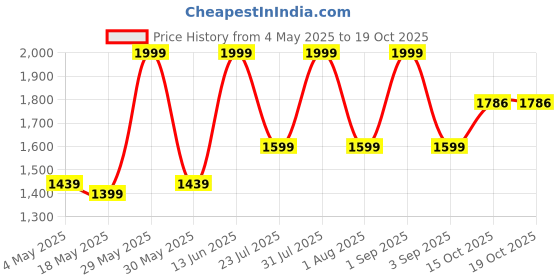 myntra.com ZAADRAN Premium Unisex Sunglasses with Polarised and UV Protected Lens Z-HOGWARTS zaadran Price History Graph from 4 May 2025 to 18 Oct 2025