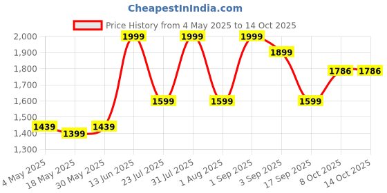 myntra.com ZAADRAN Premium Unisex Sunglasses with Polarised and UV Protected Lens Z-METAL EYES-SILVER zaadran Price History Graph from 4 May 2025 to 14 Oct 2025